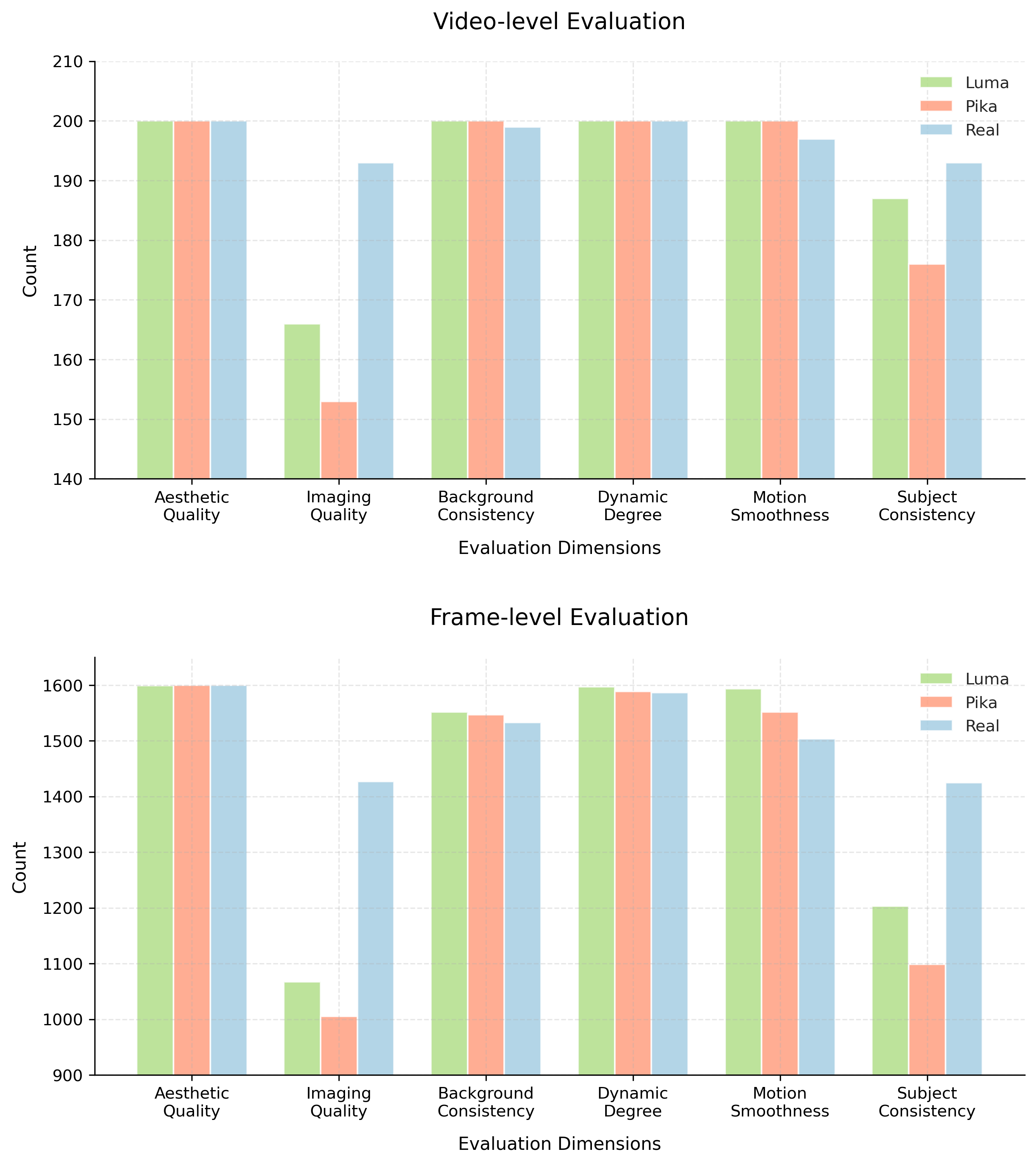 DeepSeek-VL-2 demonstrates a discernible preference among evaluation metrics when assessing the accuracy of AI-generated video detection, suggesting the model's performance is not uniformly consistent across all assessment standards.