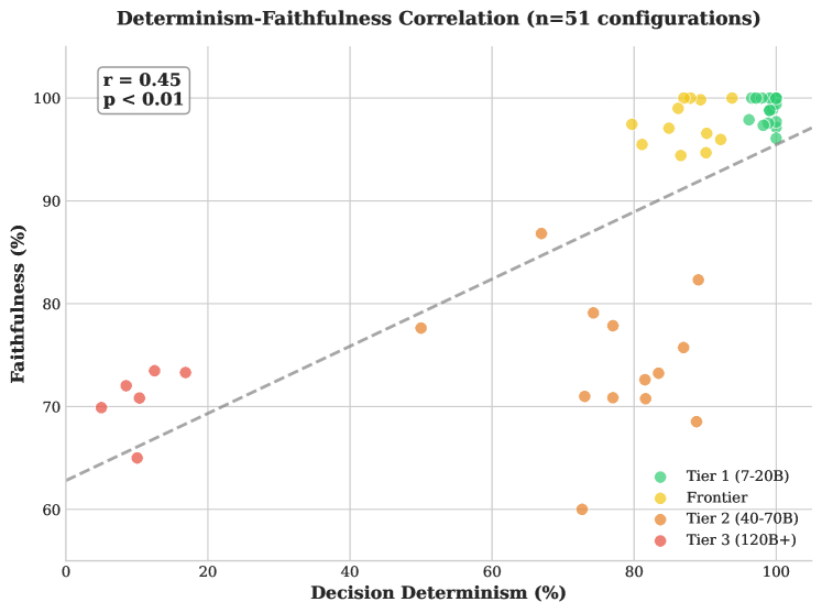 A statistically significant positive correlation ([latex]r=0.45, p<0.01, n=51[/latex]) demonstrates that models exhibiting consistent output also tend to align more closely with supporting evidence, indicating a potential to achieve both auditability and accuracy without inherent compromise.