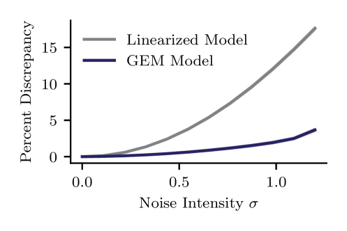 The system’s response to excitatory input-specifically, a square-root pulse-is accurately modeled by a mean field theory, which captures both stable states and temporary fluctuations, including a characteristic decrease in activity, with a root-mean-square error of less than five percent across five dimensions when compared to the full simulation over a fifty-unit time period.