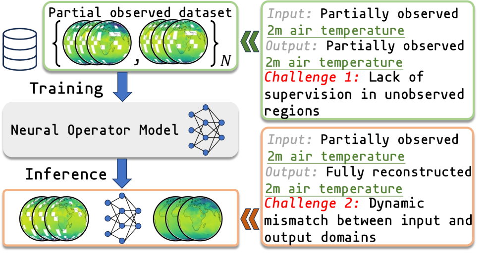 A trained neural operator attempts to extrapolate complete solutions from incomplete data, yet this inference is inherently susceptible to challenges arising from the limited observability of the underlying partial differential equation.