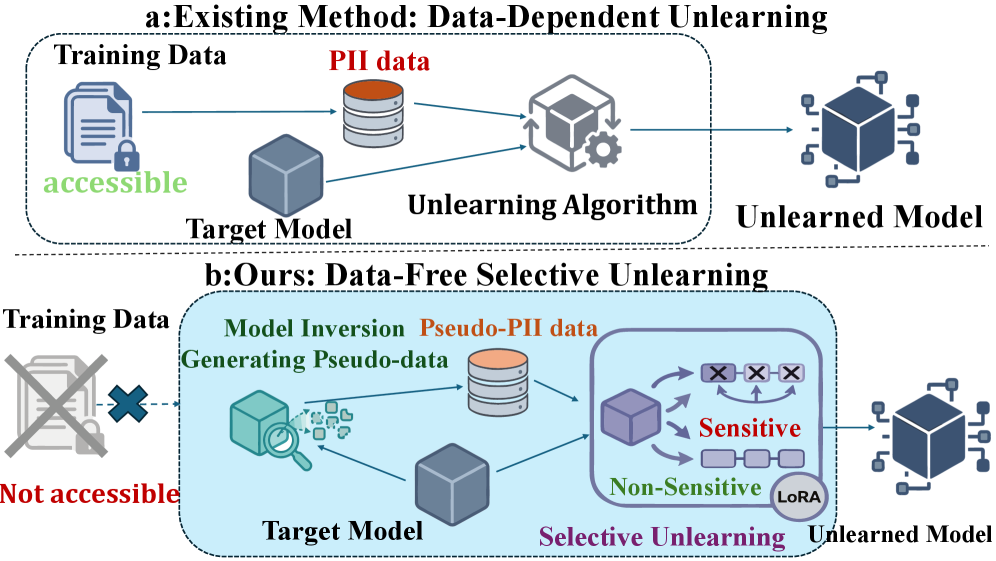 The study juxtaposes two distinct approaches to selective unlearning - one reliant on existing data, the other operating independently of it - highlighting a fundamental divergence in how systems relinquish learned information and implicitly forecasting the inherent limitations of each strategy as data landscapes inevitably shift.