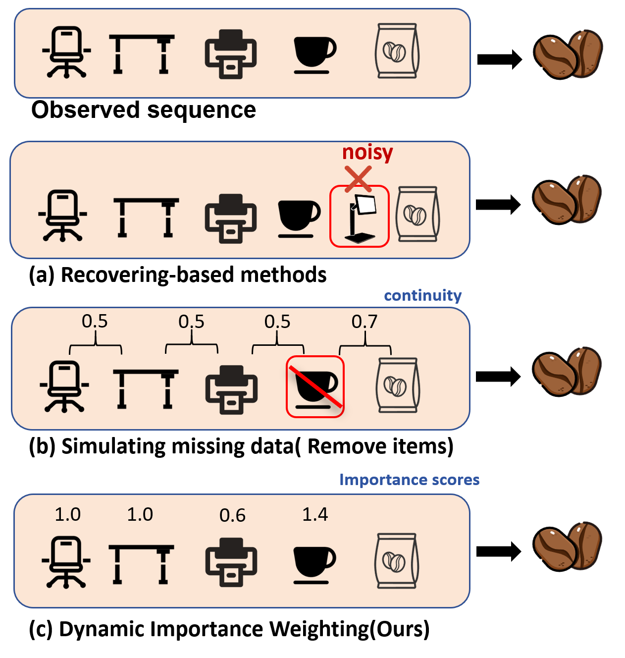 Existing methods for handling missing data risk introducing inaccuracies through item recovery, while simpler removal strategies based on local continuity fail to leverage predictive information; a more robust approach re-weights remaining items according to their importance in forecasting outcomes.